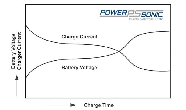 taper current charging characteristics
