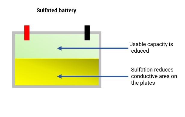 sulfated battery