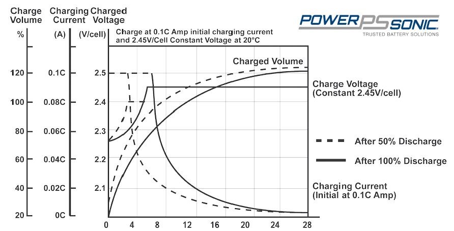 Sealed lead acid battery charging characteristics for cycle applications