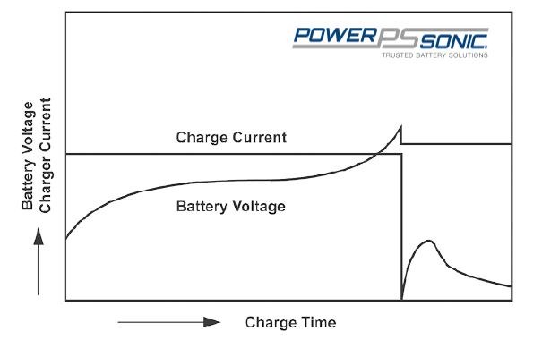 Two step constant voltage sealed lead acid battery charging