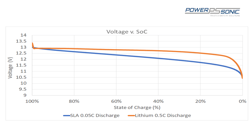 Voltage vs state of charge - lithium vs sealed lead acid