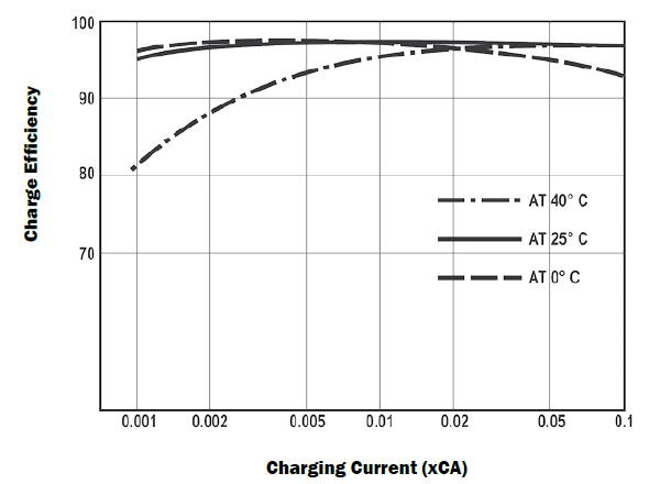 lead acid battery charging efficiency