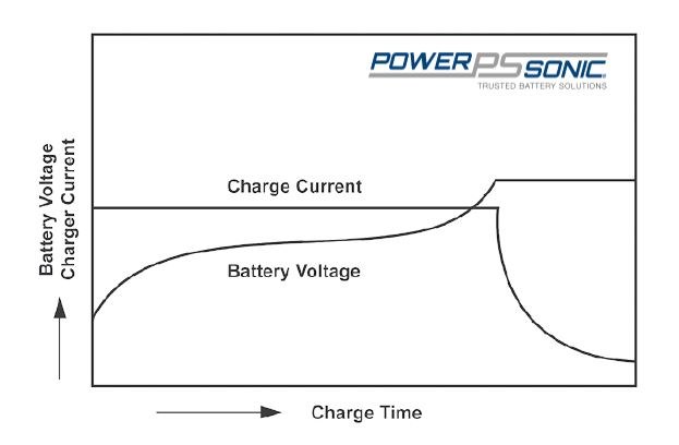 Constant voltage charging characteristics